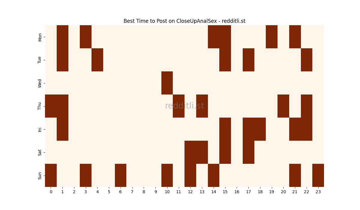 Best posting times heatmap for r/CloseUpAnalSex