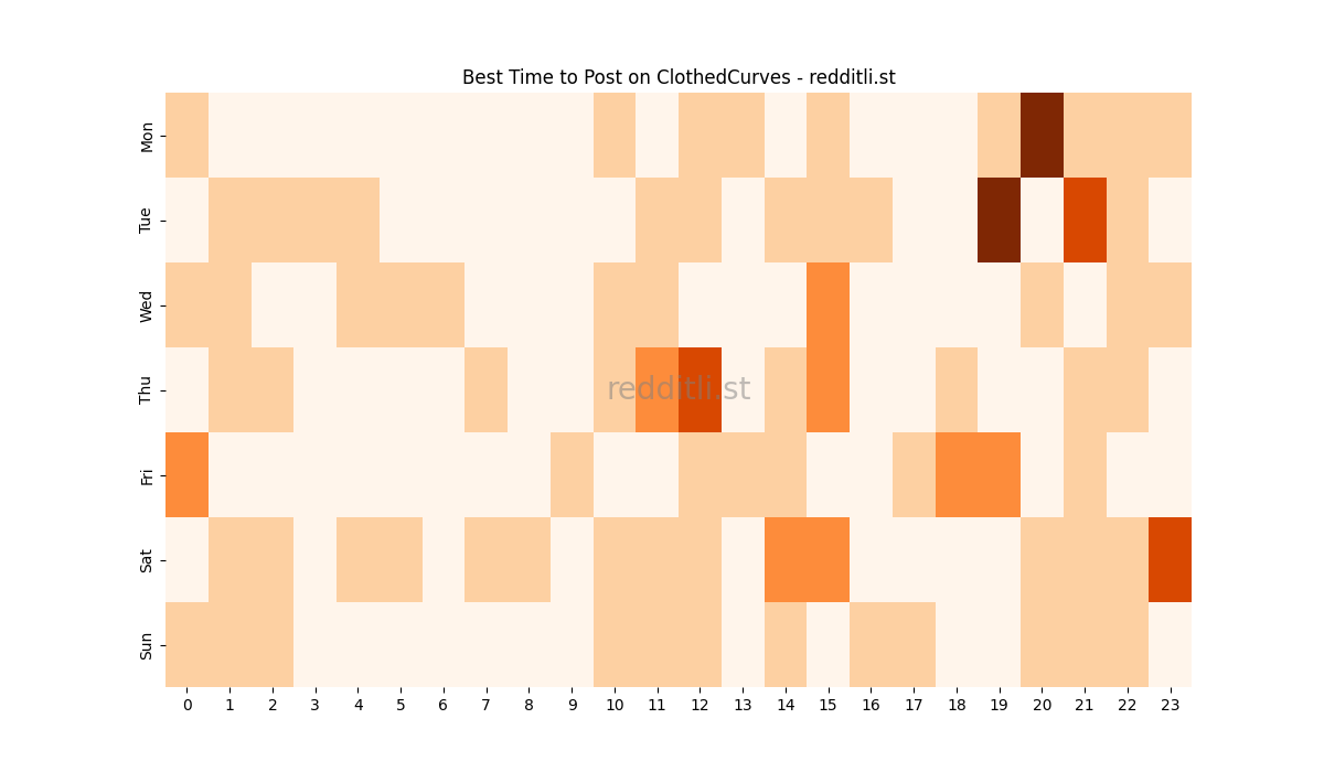 Best posting times heatmap for r/ClothedCurves