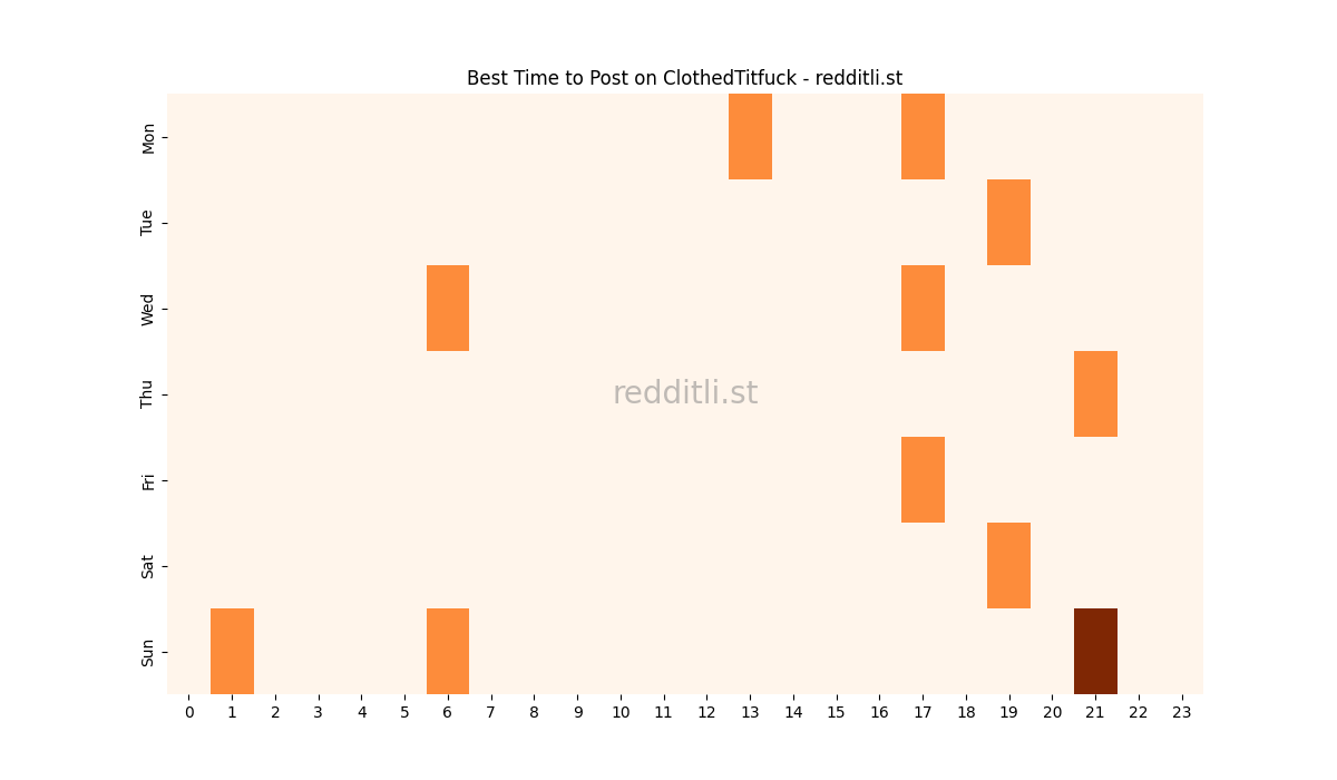 Best posting times heatmap for r/ClothedTitfuck
