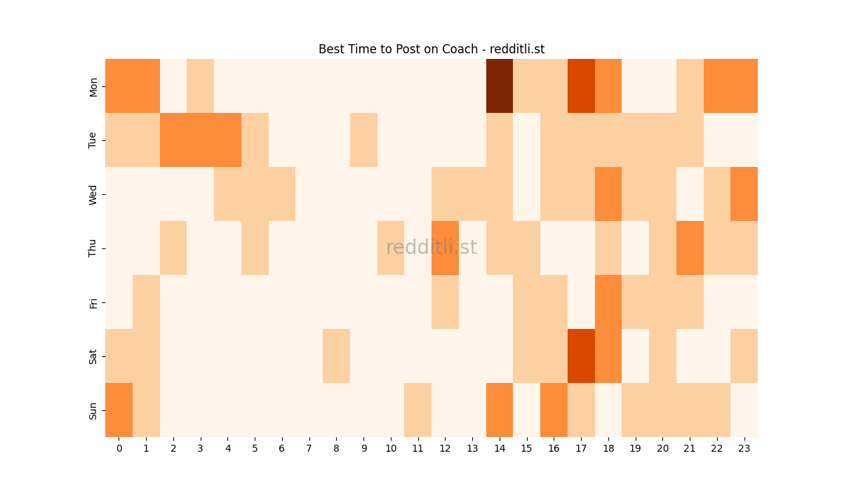 Best posting times heatmap for r/Coach