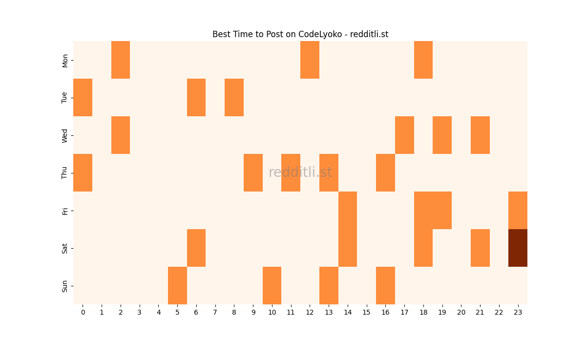 Best posting times heatmap for r/CodeLyoko