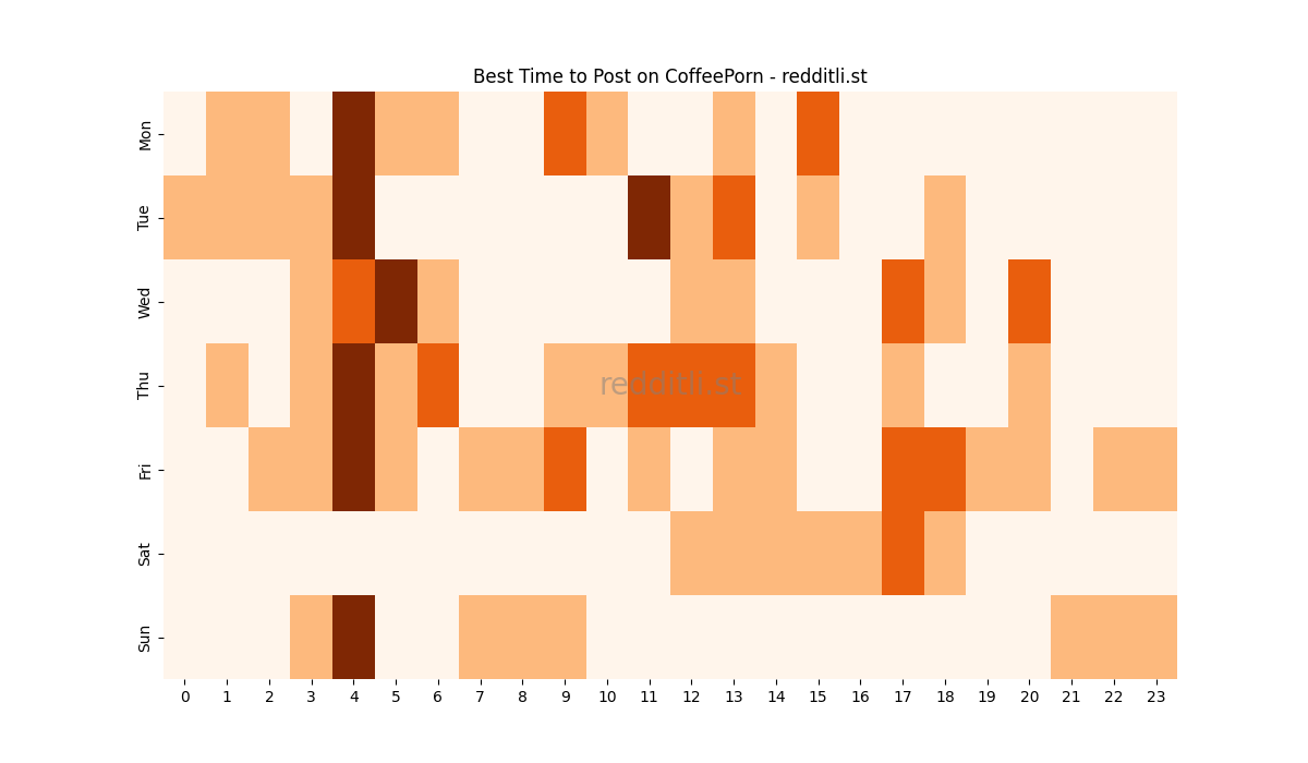 Best posting times heatmap for r/CoffeePorn