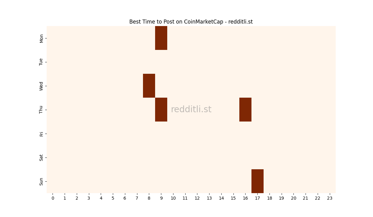 Best posting times heatmap for r/CoinMarketCap