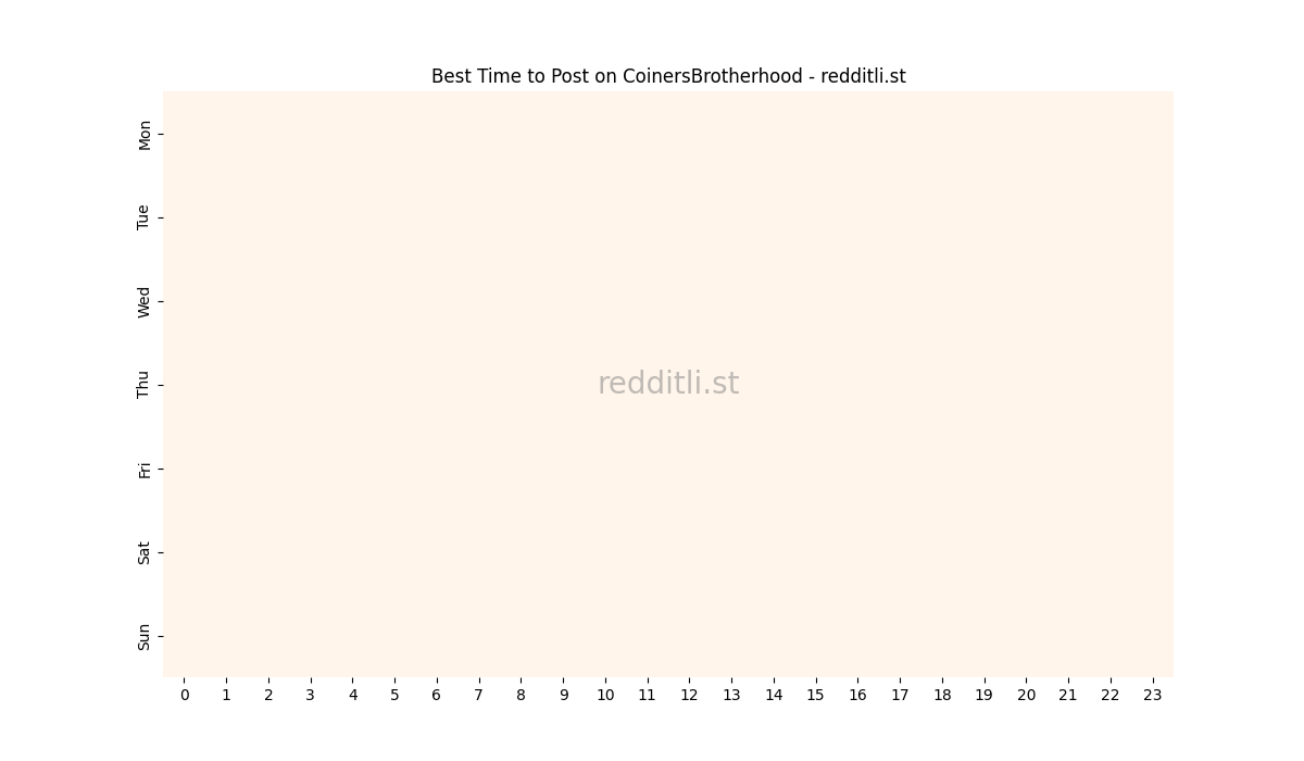 Best posting times heatmap for r/CoinersBrotherhood