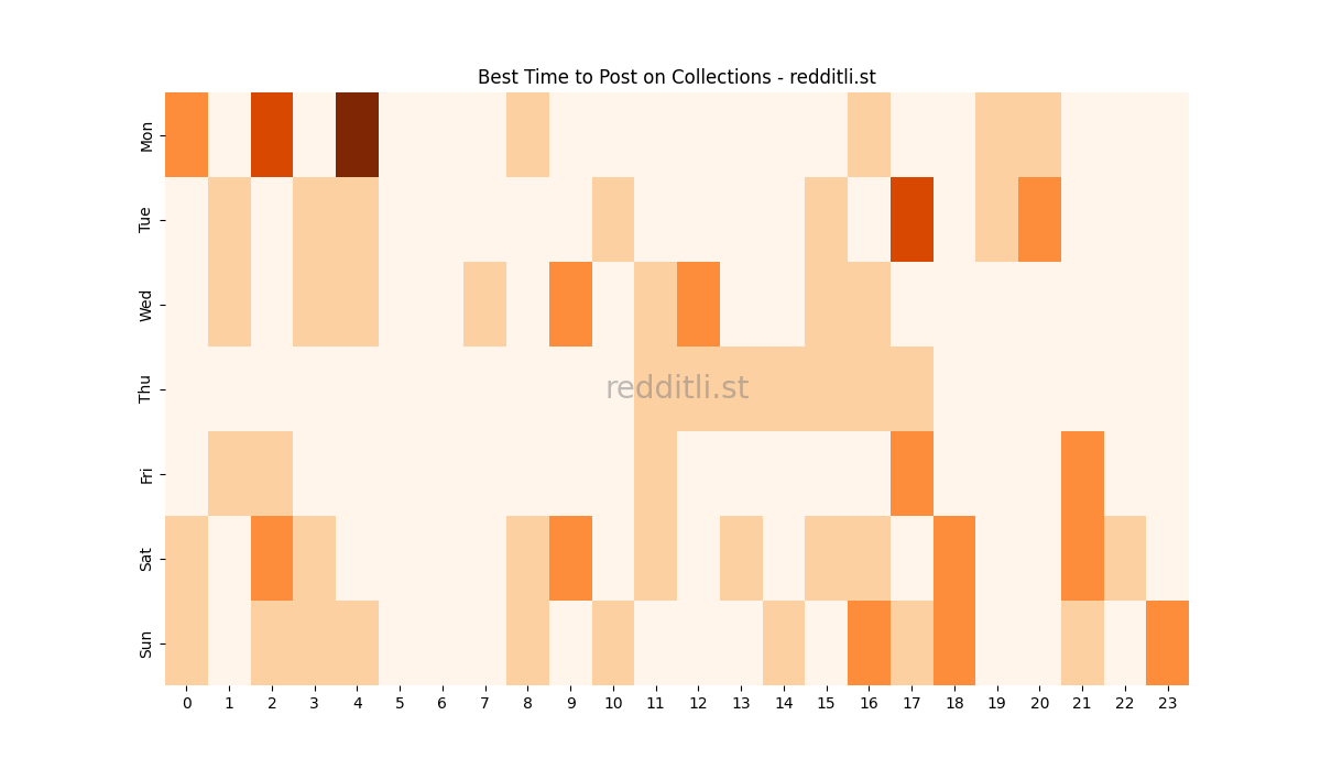 Best posting times heatmap for r/Collections