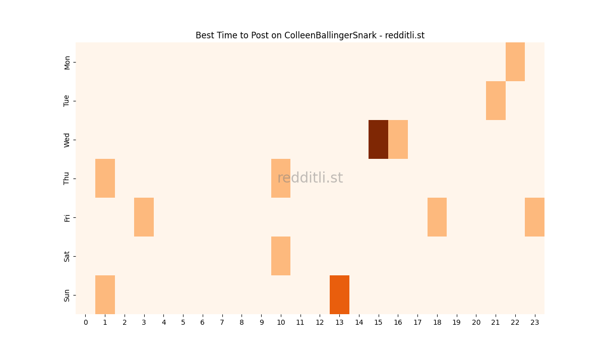 Best posting times heatmap for r/ColleenBallingerSnark