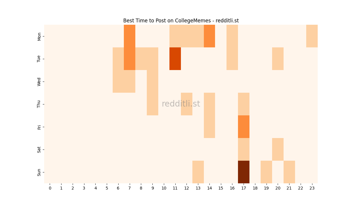 Best posting times heatmap for r/CollegeMemes