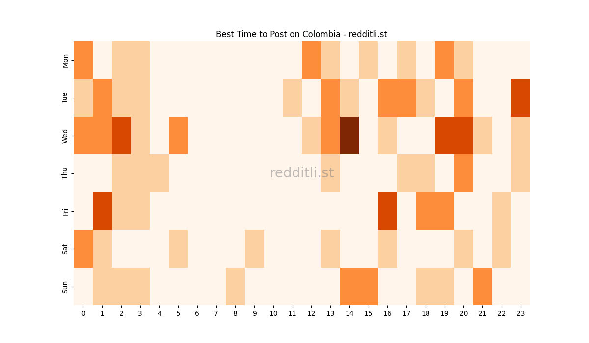 Best posting times heatmap for r/Colombia