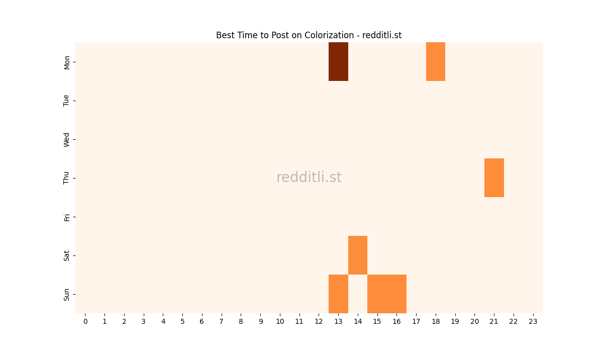Best posting times heatmap for r/Colorization