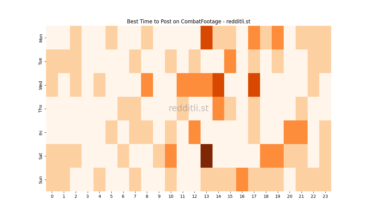 Best posting times heatmap for r/CombatFootage