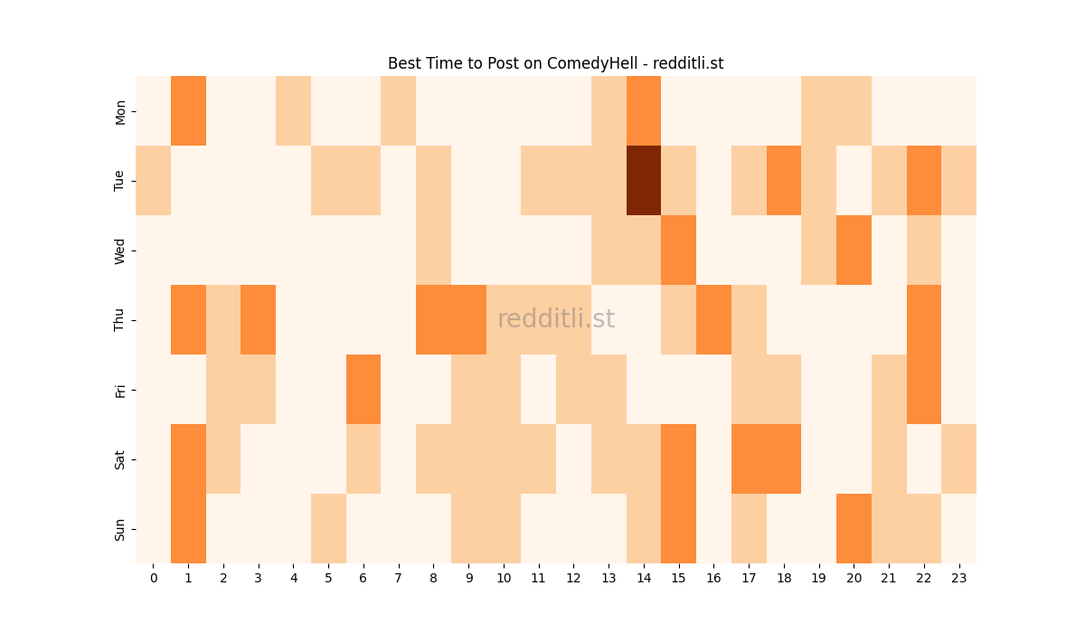 Best posting times heatmap for r/ComedyHell