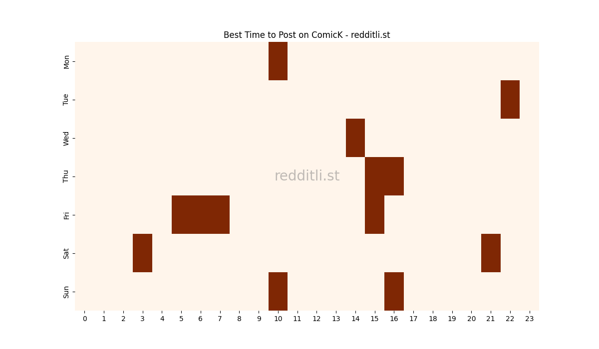 Best posting times heatmap for r/ComicK