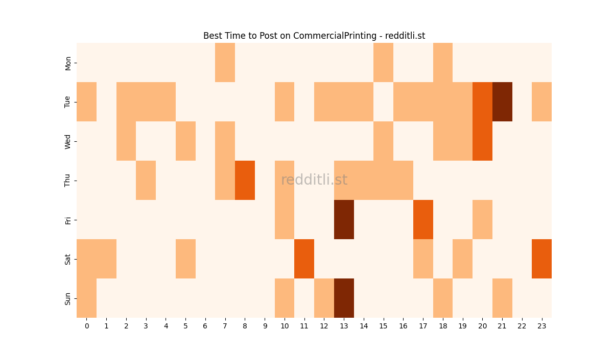 Best posting times heatmap for r/CommercialPrinting