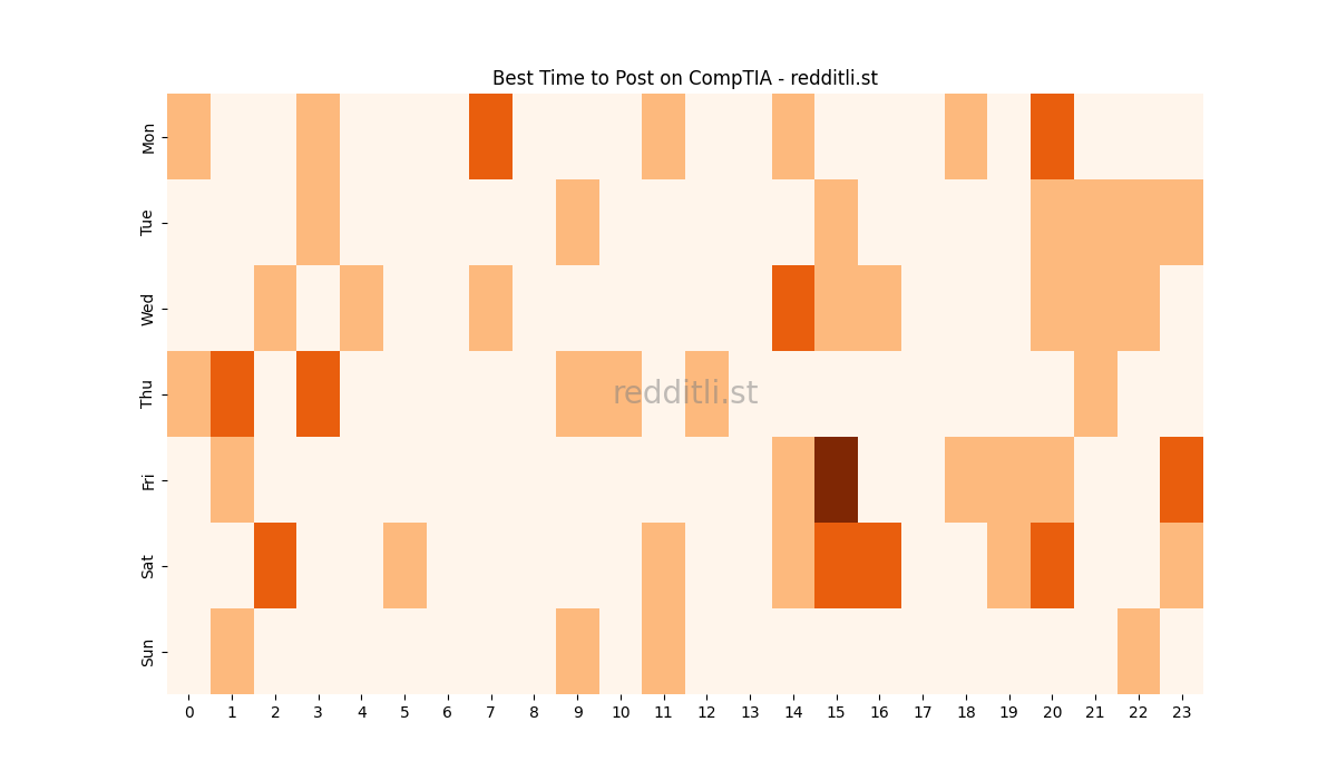 Best posting times heatmap for r/CompTIA
