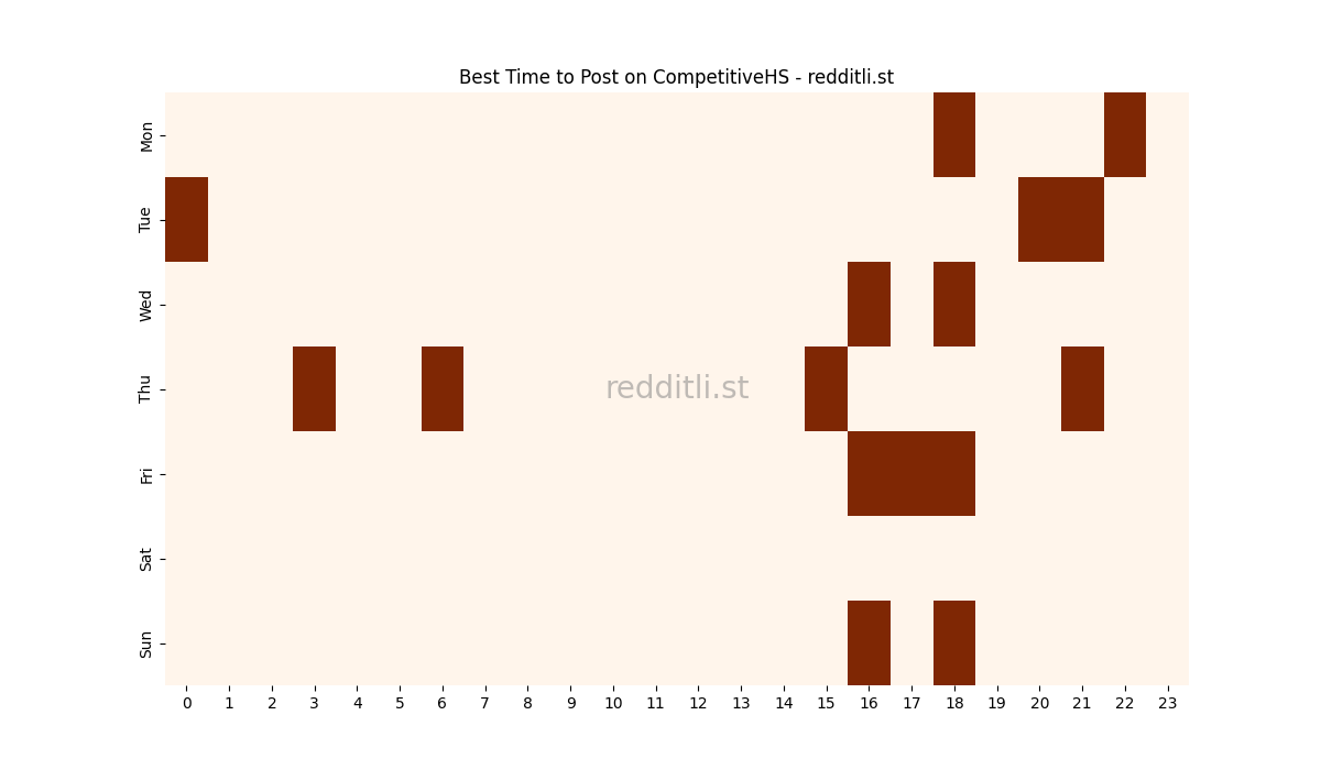 Best posting times heatmap for r/CompetitiveHS