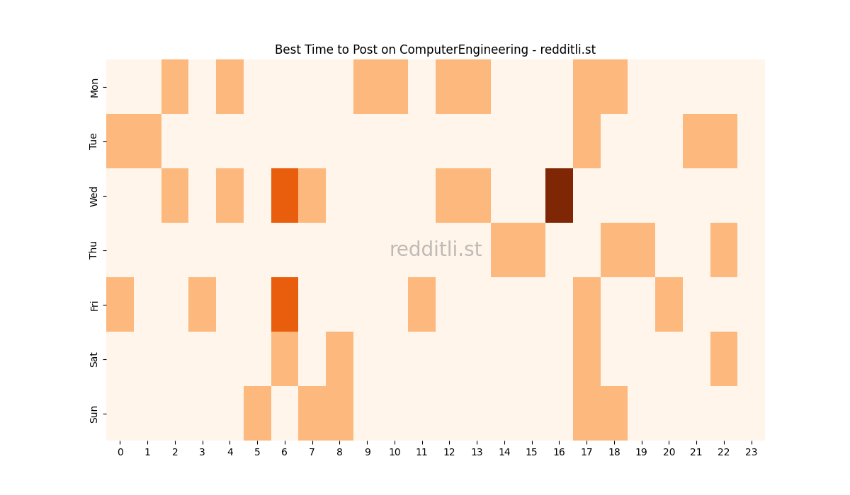 Best posting times heatmap for r/ComputerEngineering