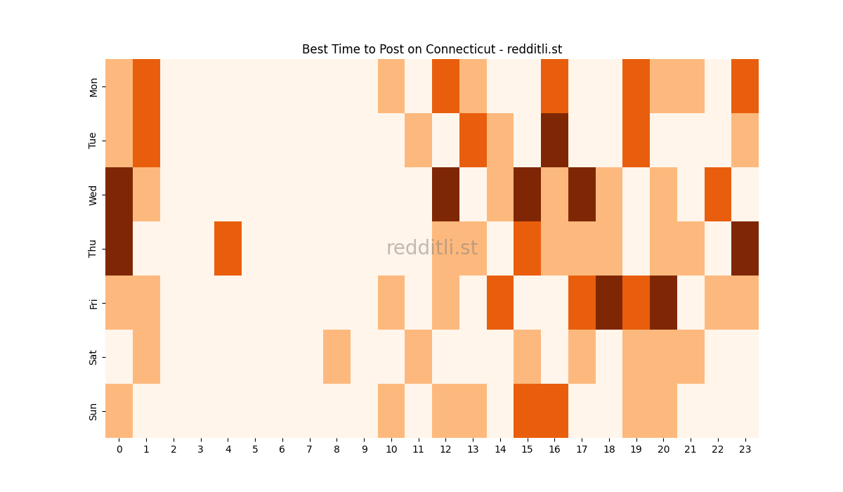 Best posting times heatmap for r/Connecticut