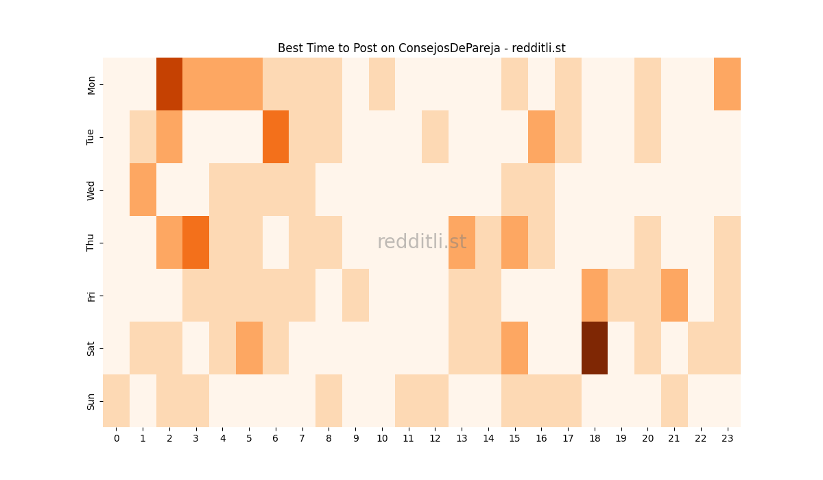 Best posting times heatmap for r/ConsejosDePareja
