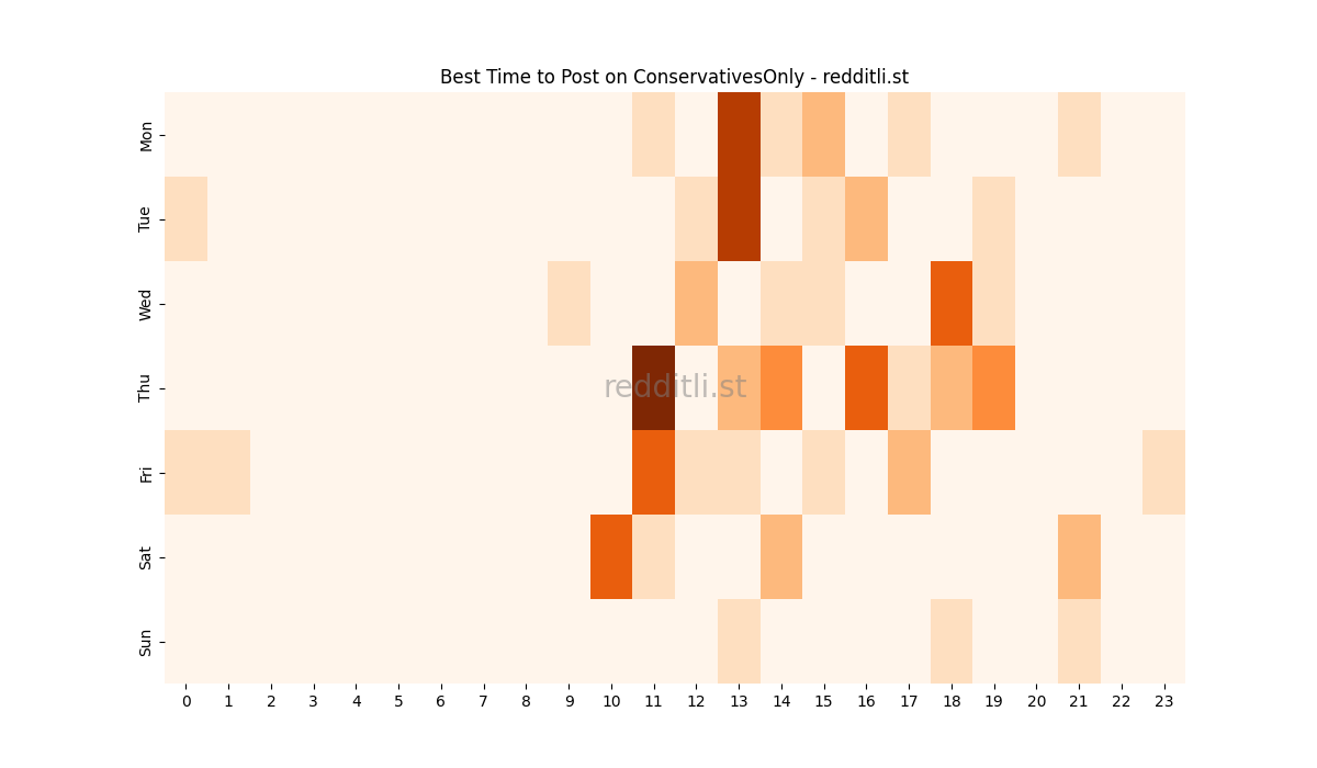 Best posting times heatmap for r/ConservativesOnly