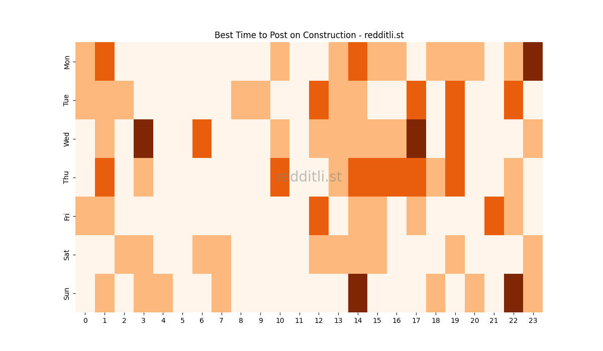 Best posting times heatmap for r/Construction