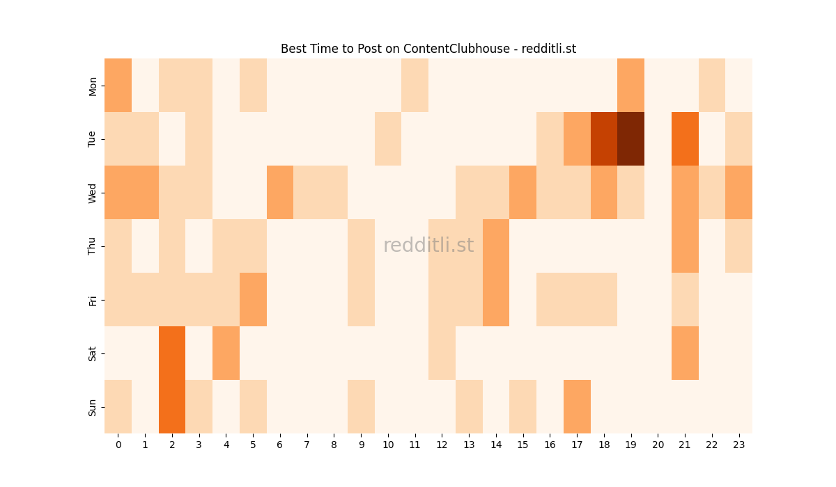Best posting times heatmap for r/ContentClubhouse