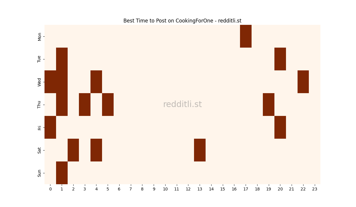 Best posting times heatmap for r/CookingForOne