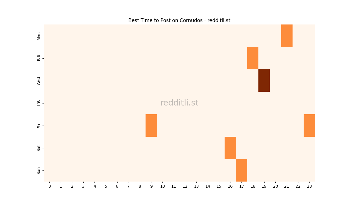 Best posting times heatmap for r/Cornudos