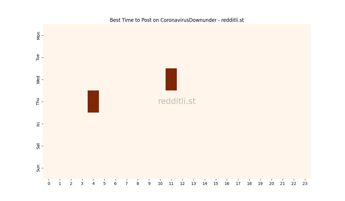 Best posting times heatmap for r/CoronavirusDownunder