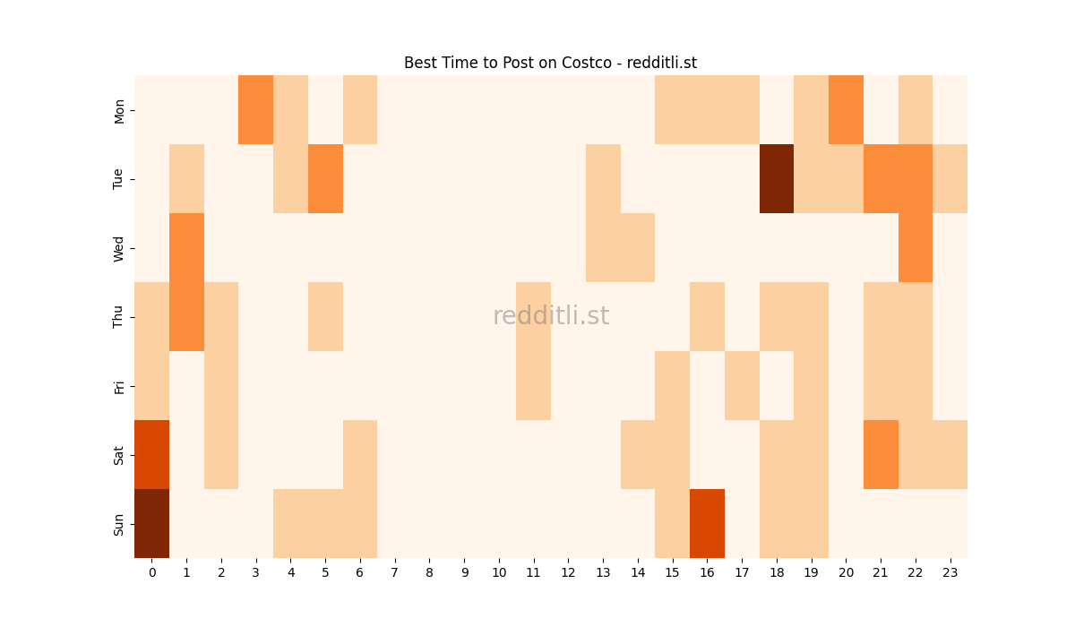 Best posting times heatmap for r/Costco
