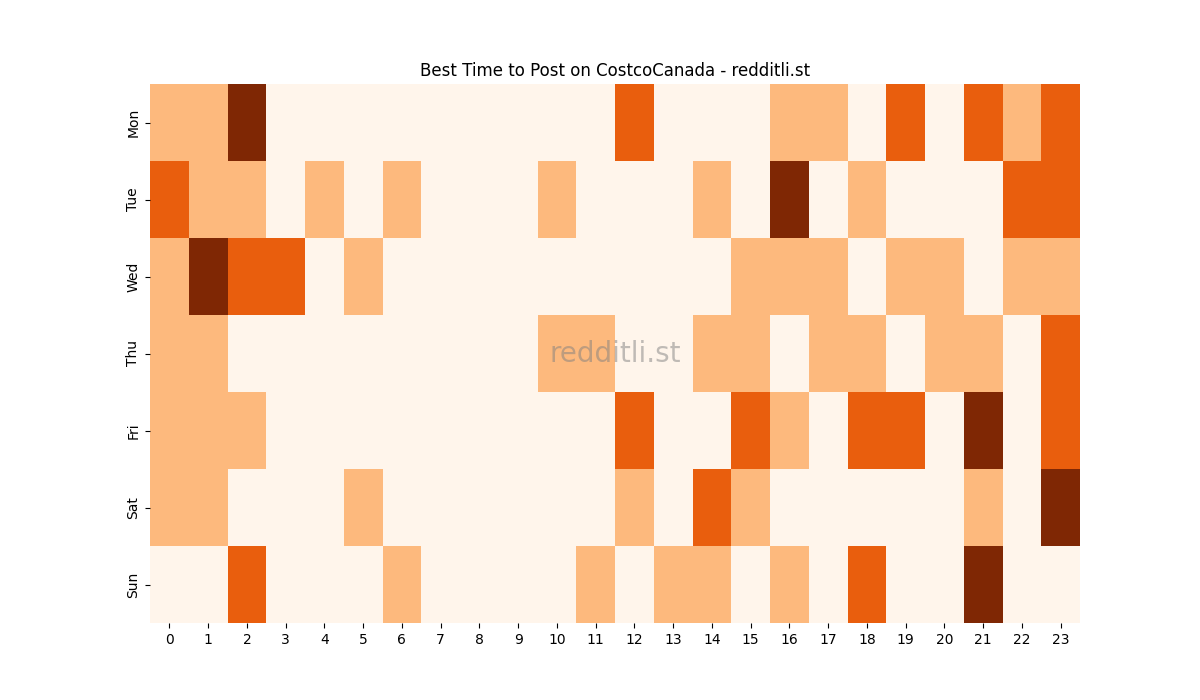Best posting times heatmap for r/CostcoCanada