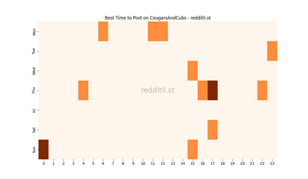 Best posting times heatmap for r/CougarsAndCubs