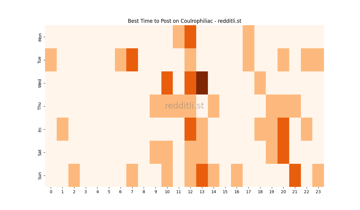 Best posting times heatmap for r/Coulrophiliac
