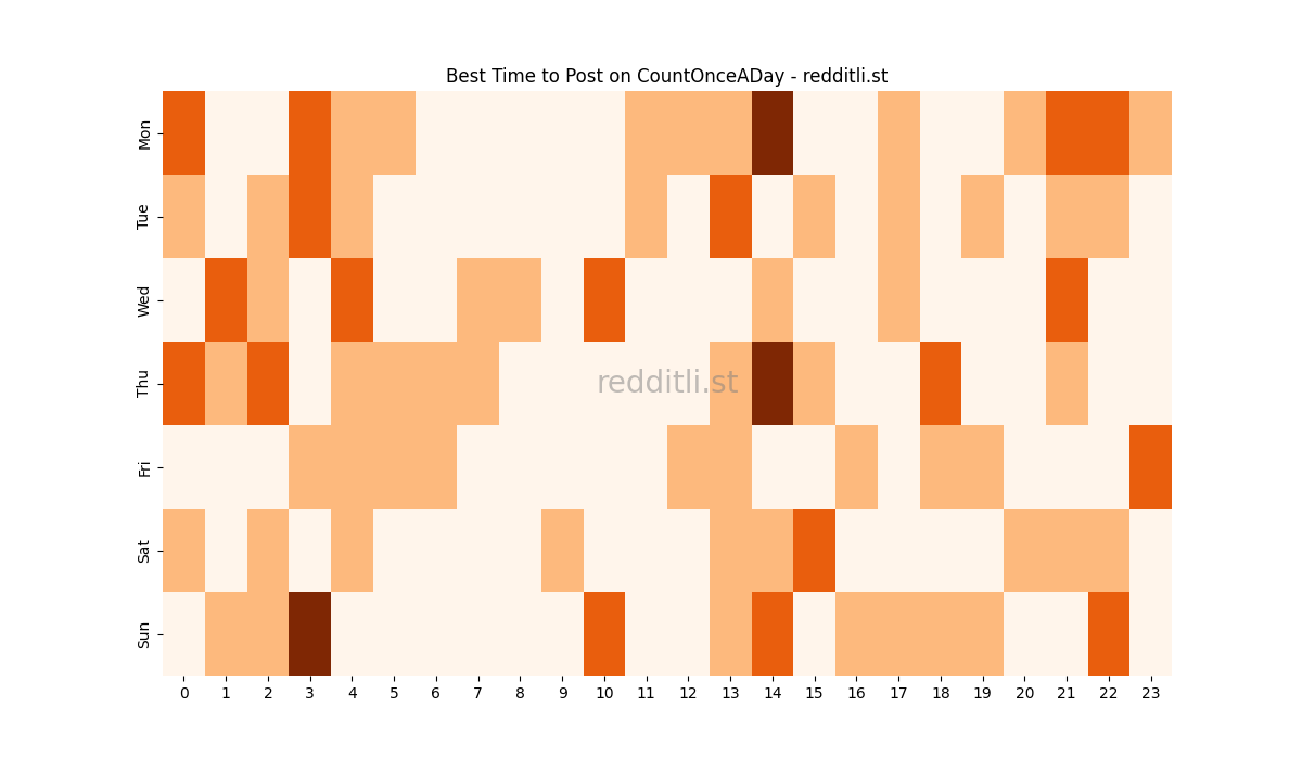 Best posting times heatmap for r/CountOnceADay