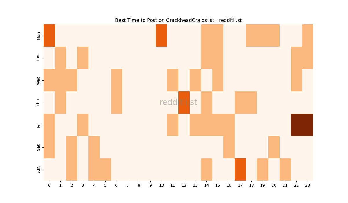 Best posting times heatmap for r/CrackheadCraigslist