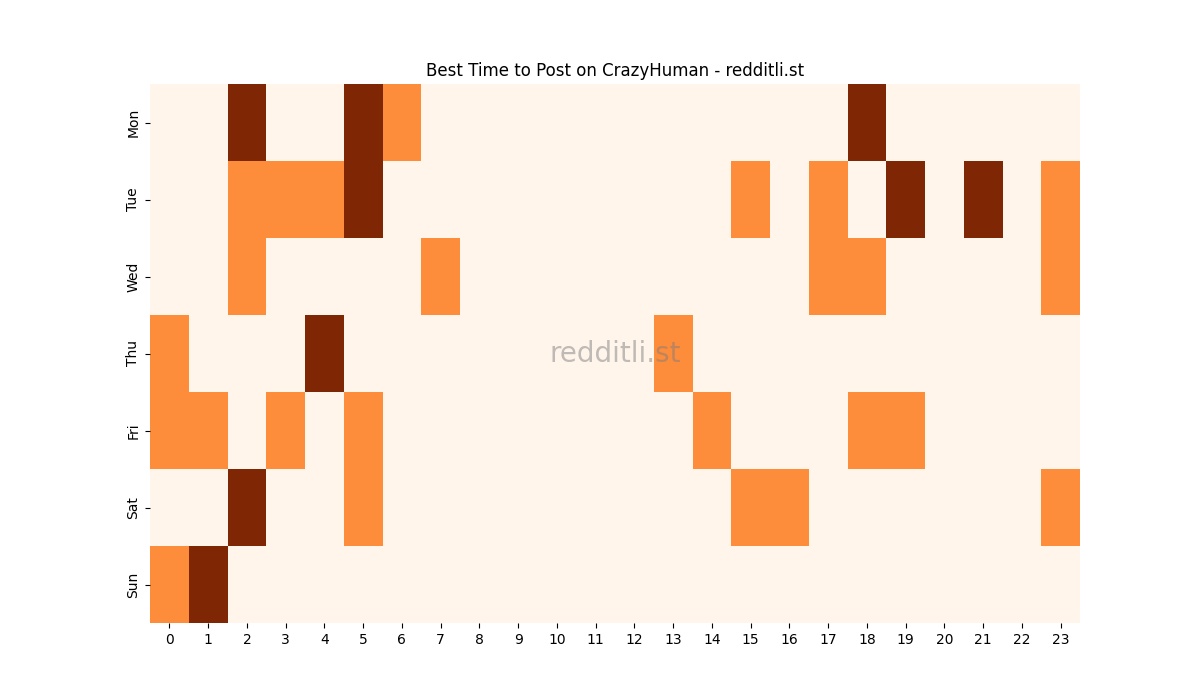 Best posting times heatmap for r/CrazyHuman