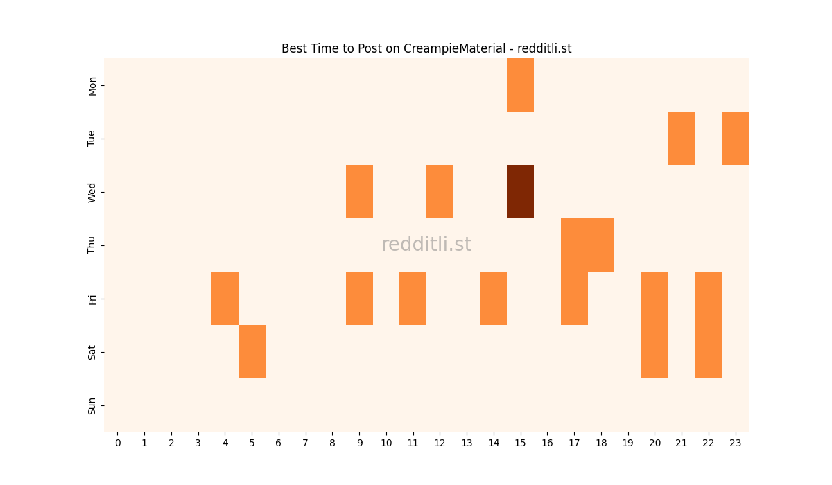 Best posting times heatmap for r/CreampieMaterial