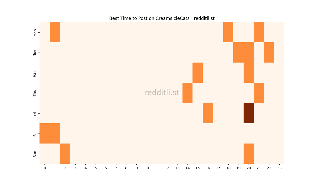 Best posting times heatmap for r/CreamsicleCats