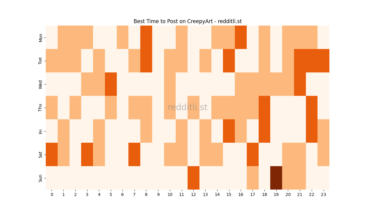 Best posting times heatmap for r/CreepyArt