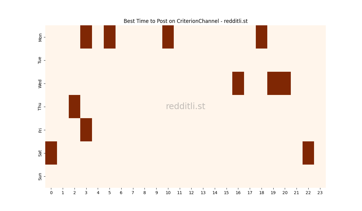 Best posting times heatmap for r/CriterionChannel