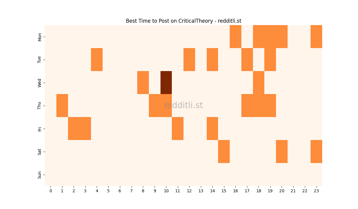Best posting times heatmap for r/CriticalTheory