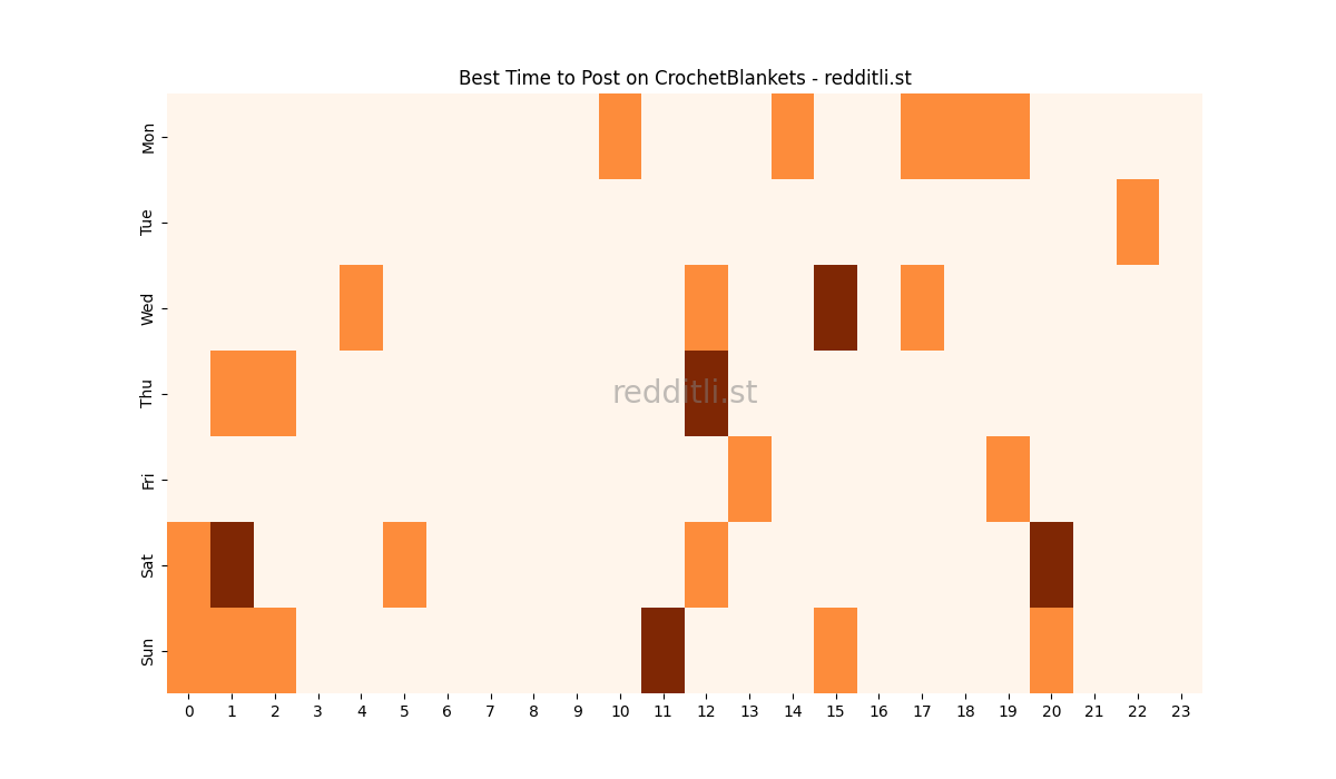 Best posting times heatmap for r/CrochetBlankets