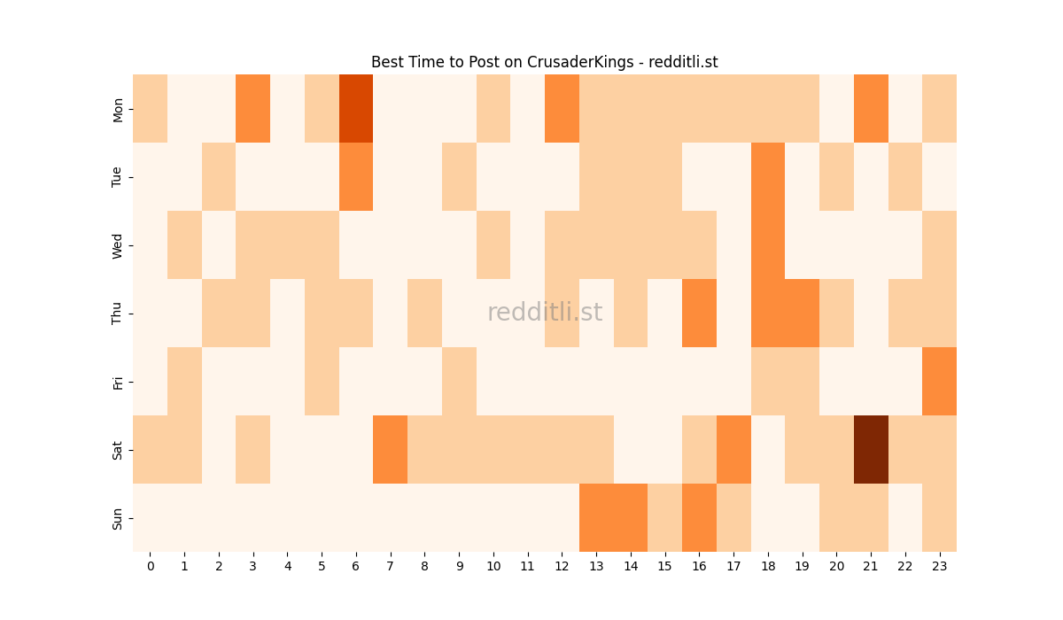 Best posting times heatmap for r/CrusaderKings