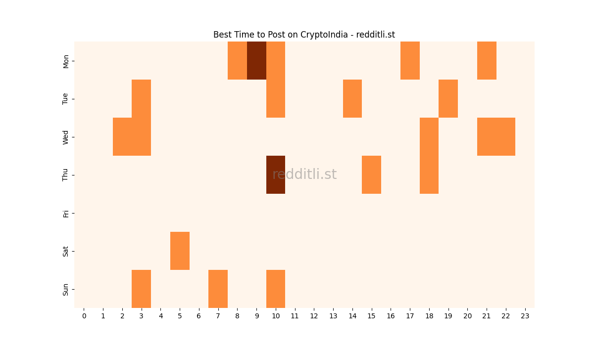 Best posting times heatmap for r/CryptoIndia
