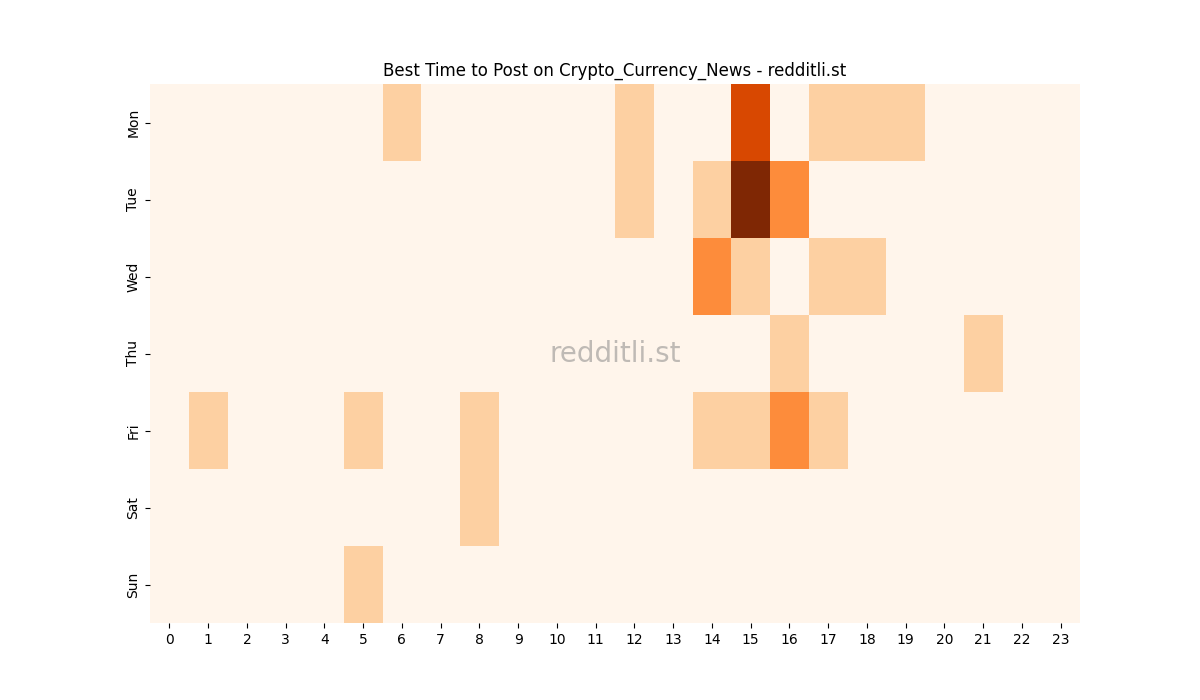 Best posting times heatmap for r/Crypto_Currency_News
