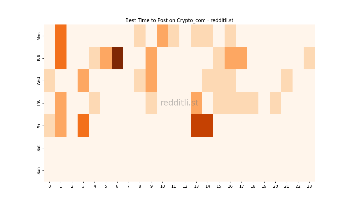 Best posting times heatmap for r/Crypto_com