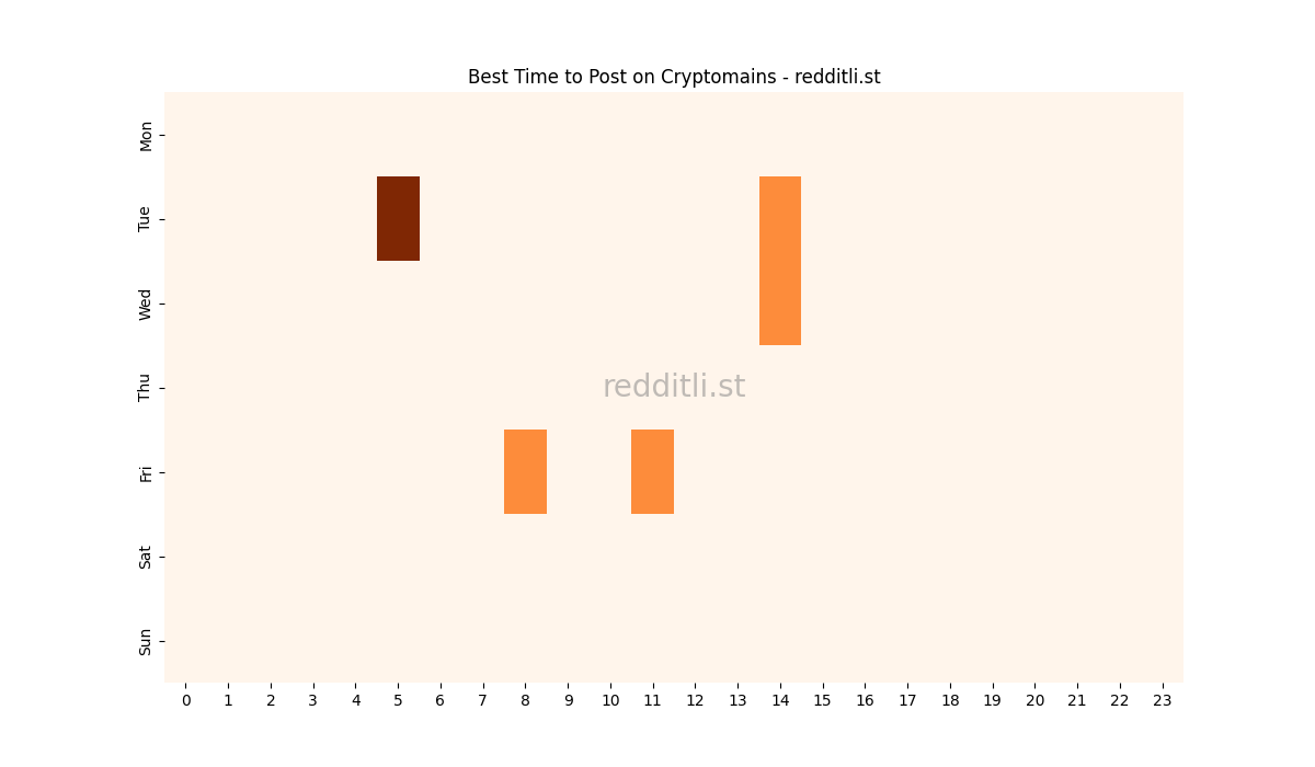 Best posting times heatmap for r/Cryptomains