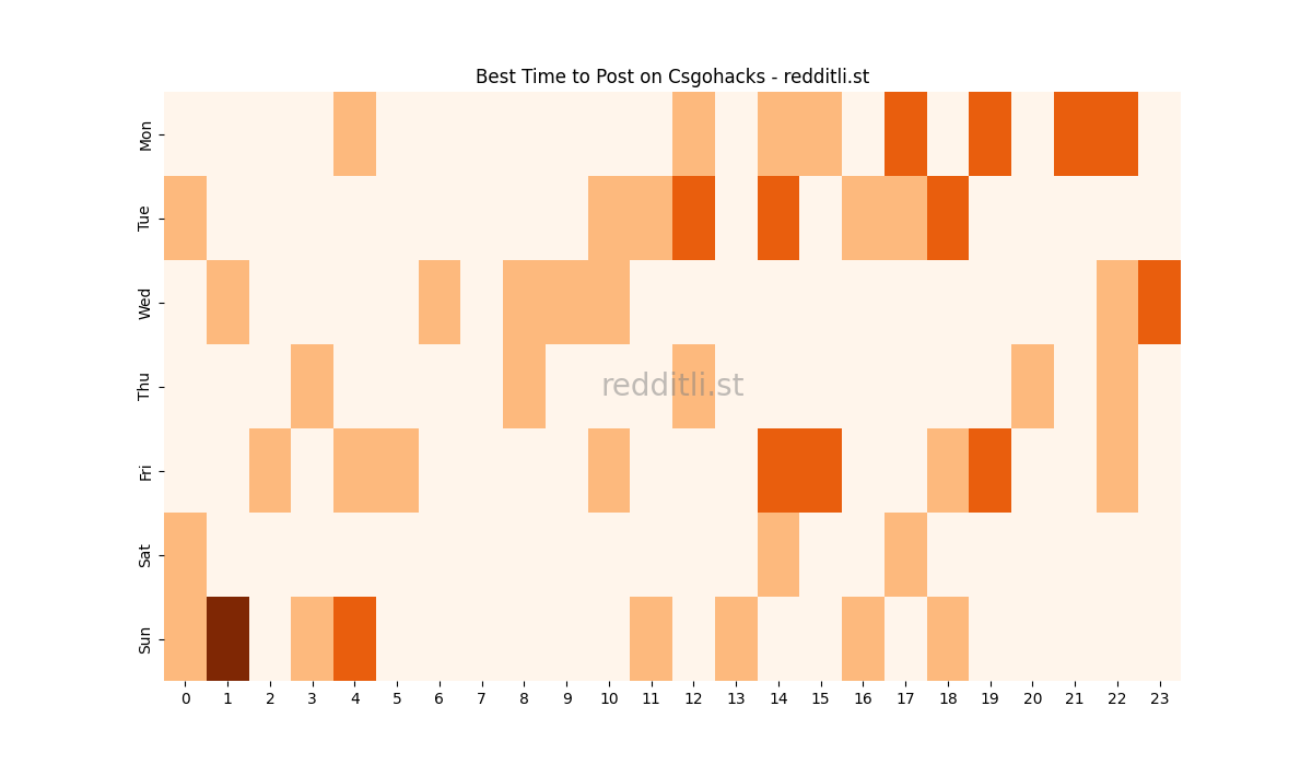 Best posting times heatmap for r/Csgohacks
