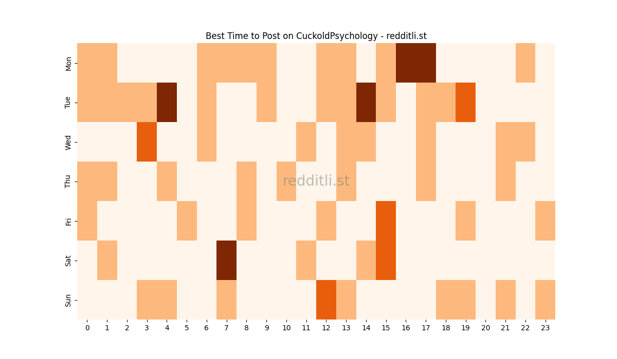 Best posting times heatmap for r/CuckoldPsychology