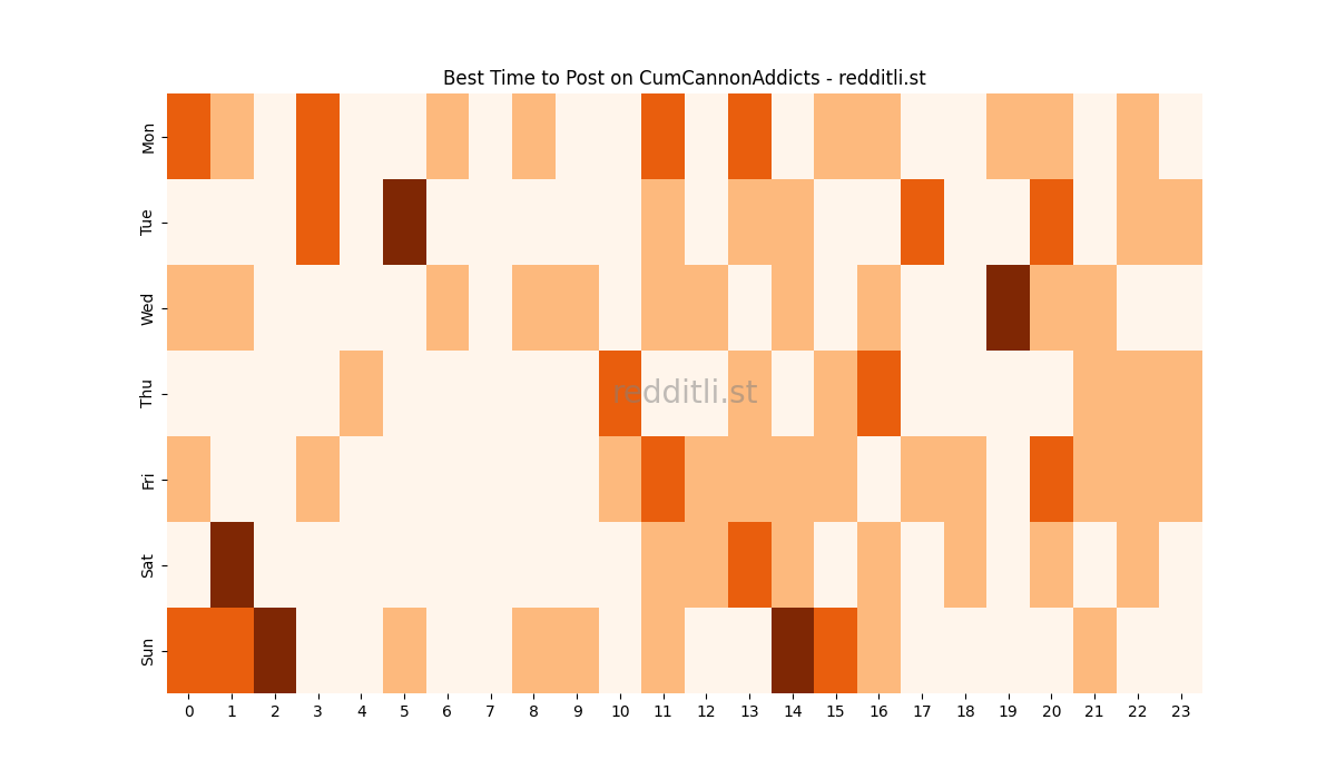 Best posting times heatmap for r/CumCannonAddicts