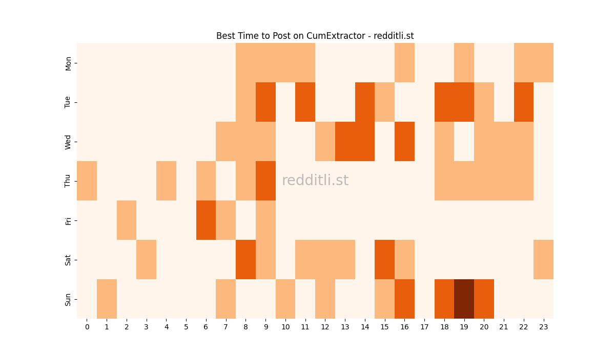 Best posting times heatmap for r/CumExtractor